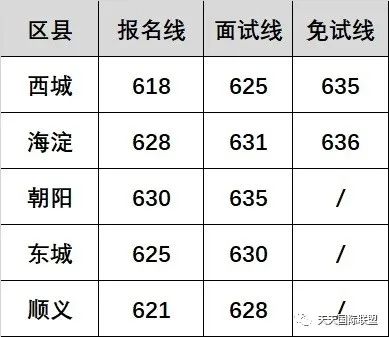 2023年北京22所公立国际部加试分数线&区排名一览(附2023年招生计划)