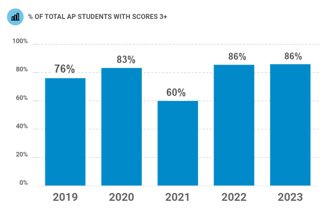 高优秀率、高通过率，学生最高累获11门满分 | 2023三牛AP成绩报告