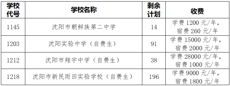 最新资讯 | 沈阳市2023年高中阶段学校招生第一批次学校录取最低分数确定