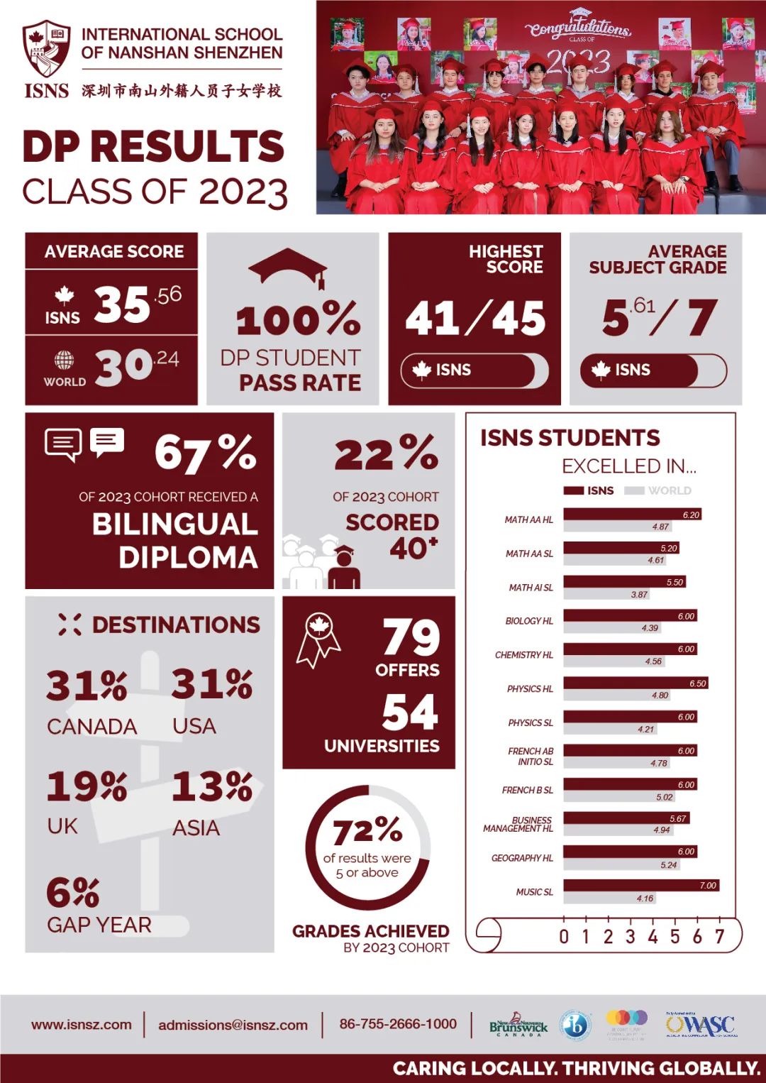 ISNS Class of 2023 IBDP Results｜IB文凭项目（DP）考试成绩新鲜出炉