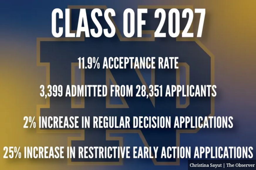 圣母大学2023录取数据：95个国家申请人被淘汰，REA录取名额占一半