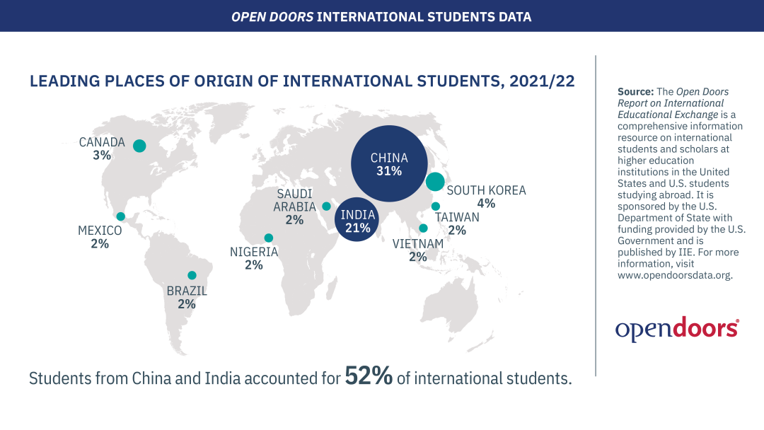 朗途留学 | CGS美国研究生数据来了！国际申请4连增，38%来自印度，25%来自中国…