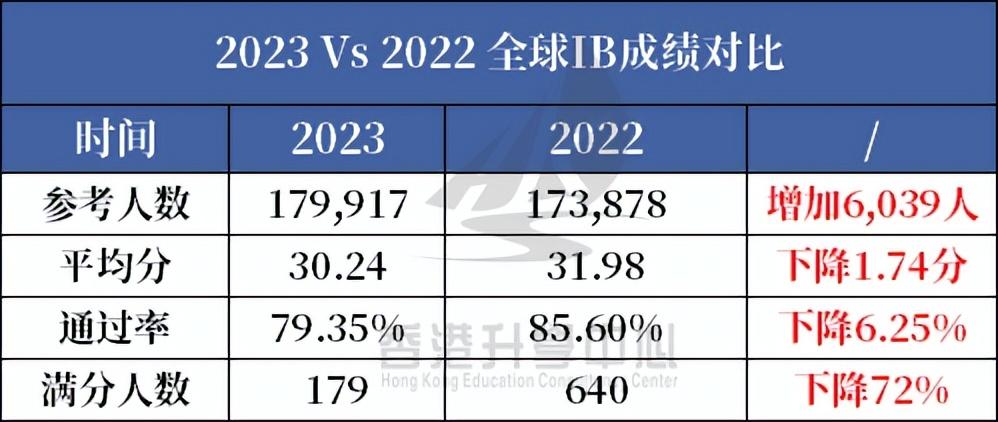 2023最新IB成绩出炉！香港23名状元究竟花落谁家？