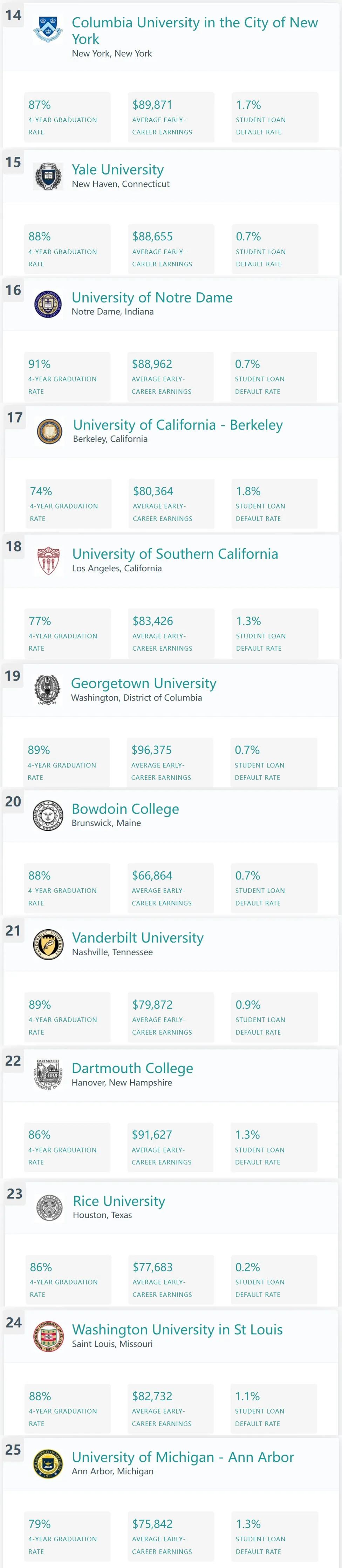 美国教育网站2023全美最佳大学排名发布，“哈耶普”争不过杜克和西北...