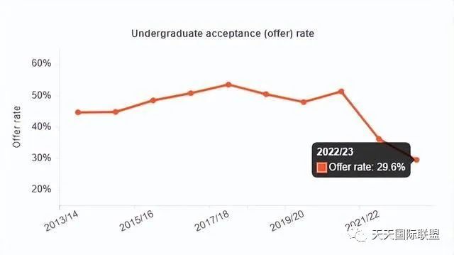 UCL公布23fall录取数据！中国学生申请数1.6万份！