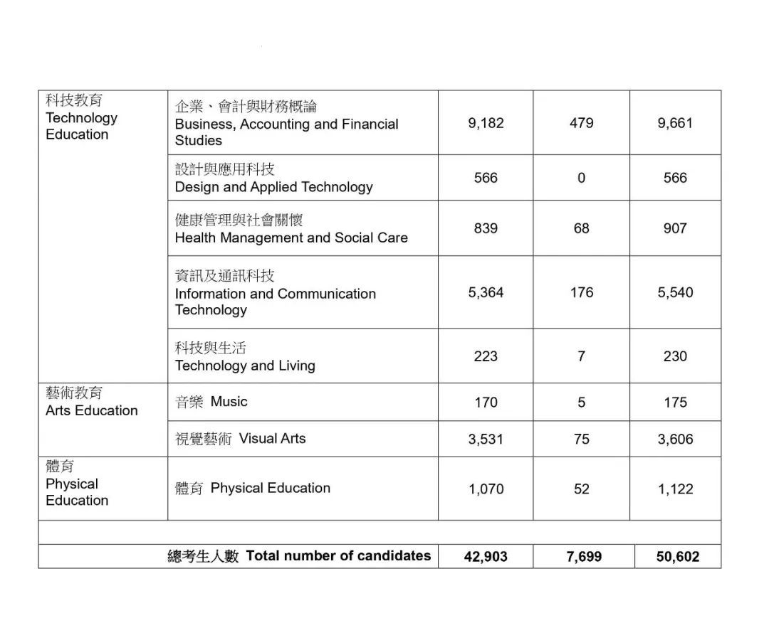 全面解读2023年香港DSE考试数据