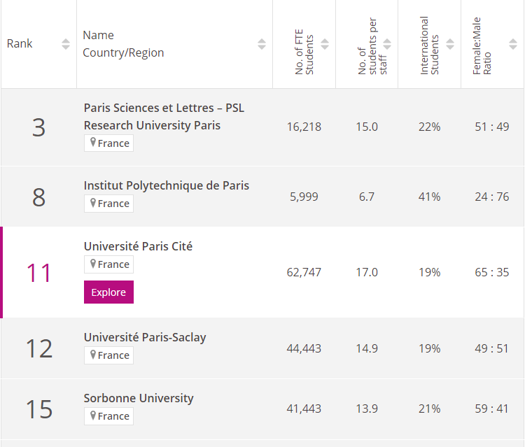 23年泰晤士年轻大学排名发布！法国霸榜Top20！指标更看重教育与学术!