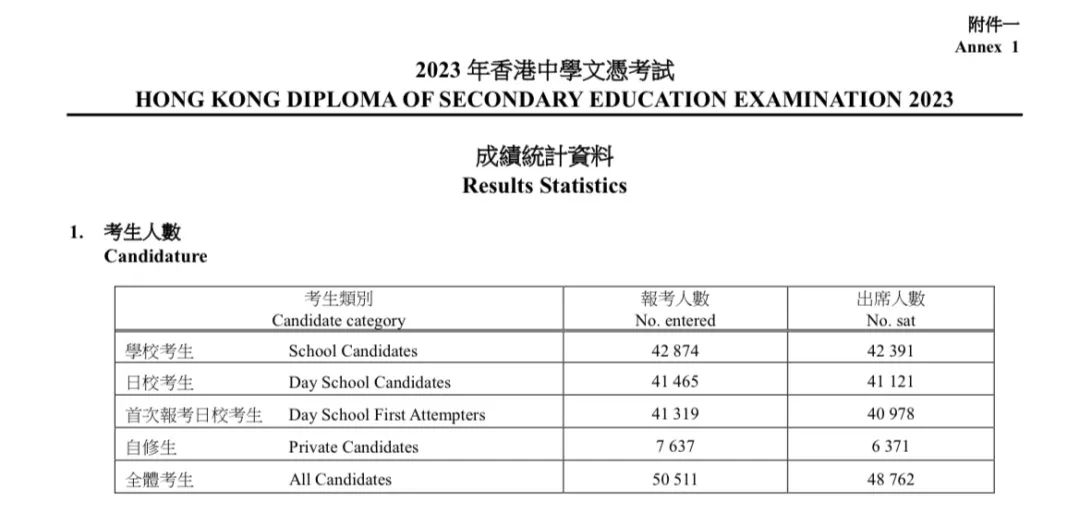 久等！2023香港DSE放榜啦，状元们都出自哪些神校？