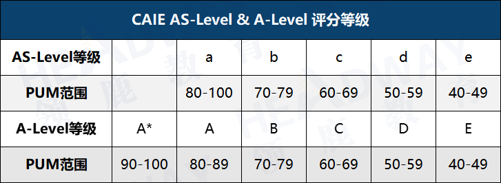 【A-Level特辑】A-Level三大考试局详解，全文干货！