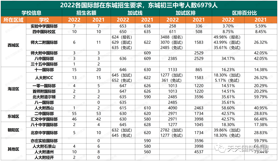 2023北京中考人数增加，目标国际部，京籍和非京籍家庭现阶段该准备什么？
