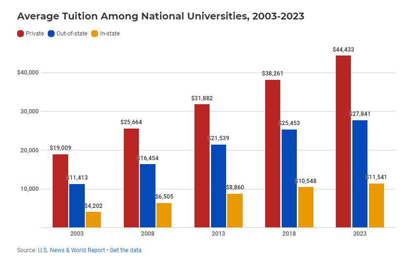 朗途留学 | 狂飙的美国大学学费，让原本就难美校申请雪上加霜。