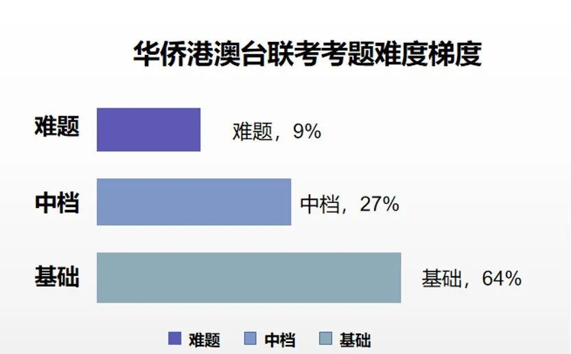 创新高！华侨生联考人数居然暴涨43%！