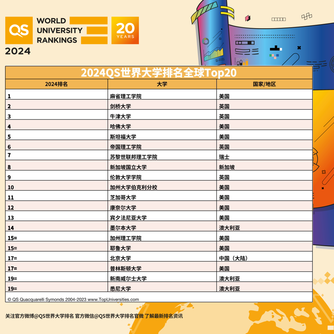 2024QS世界大学排名发布！新加坡国大冲进前10，澳洲3所前20！