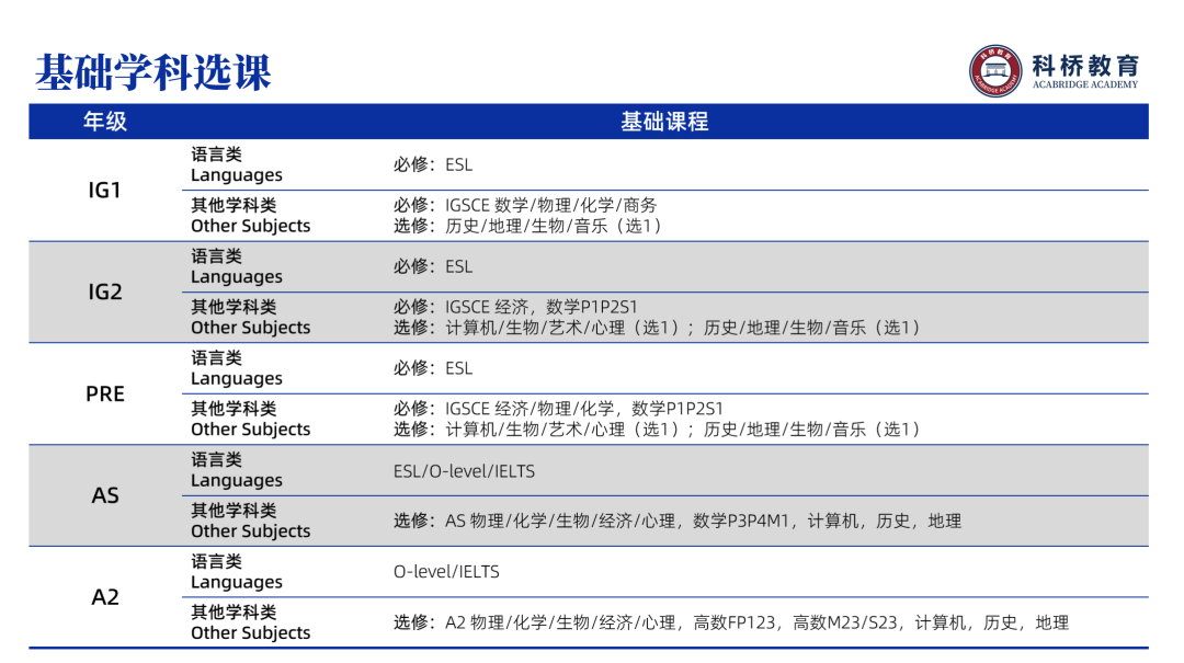 上海国际学校“选课指南”来啦~来看领科/光剑/阿德科特/科桥……选课都有哪些要求？