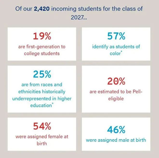 朗途留学 | 宾夕法尼亚大学录取数据公布，49%的新生在早申阶段录取！