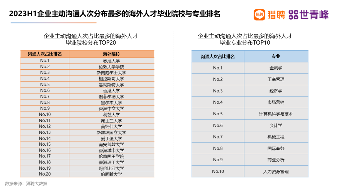 朗途留学 | 2023最优先招聘海归的城市是深圳，平均年薪最高的是北京