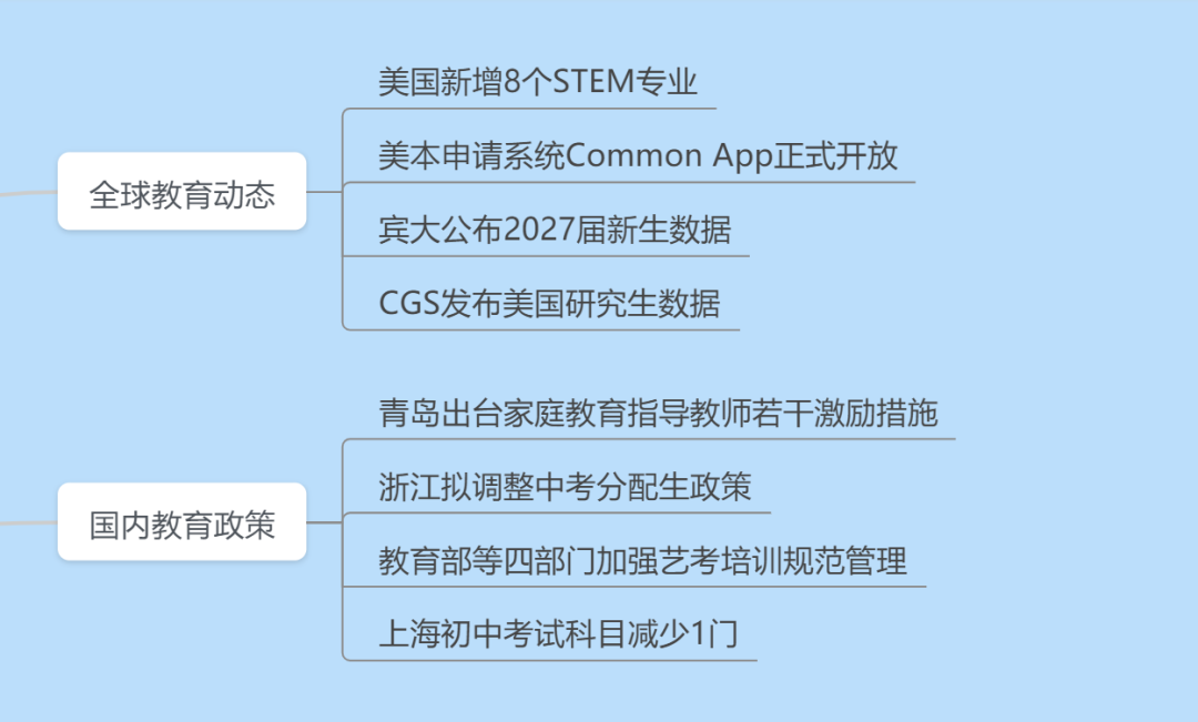 CGS发布美国研究生数据；美国新增STEM专业；北京十一学校再扩军；青岛出台家庭教育指导激励措施