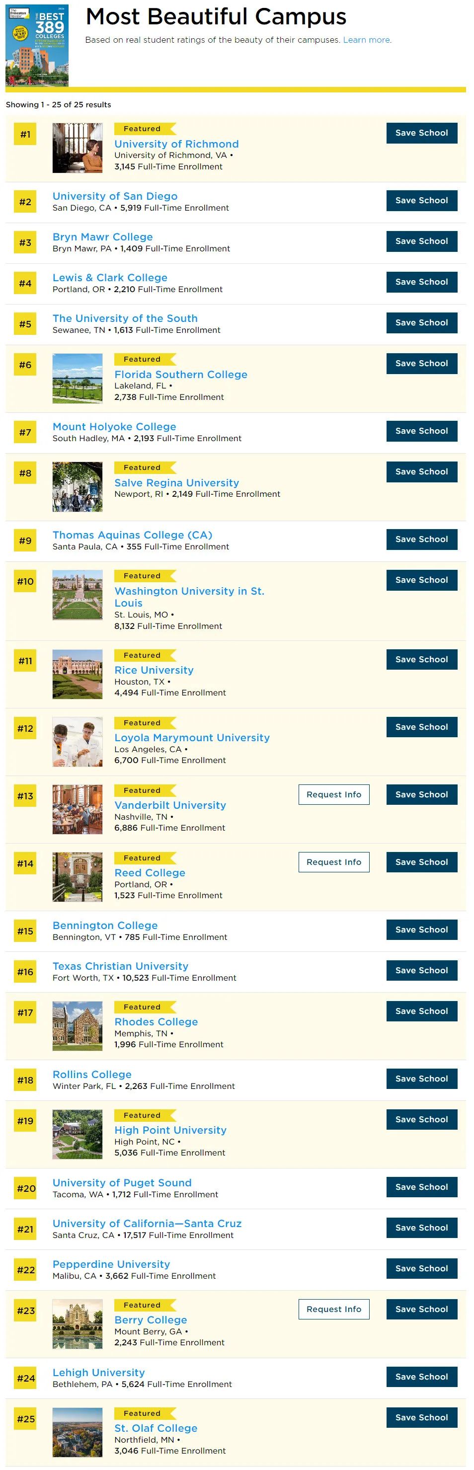 2024《普林斯顿评论·最佳大学排名》发布！教授得分、食堂、宿舍、幸福感等各种榜单...