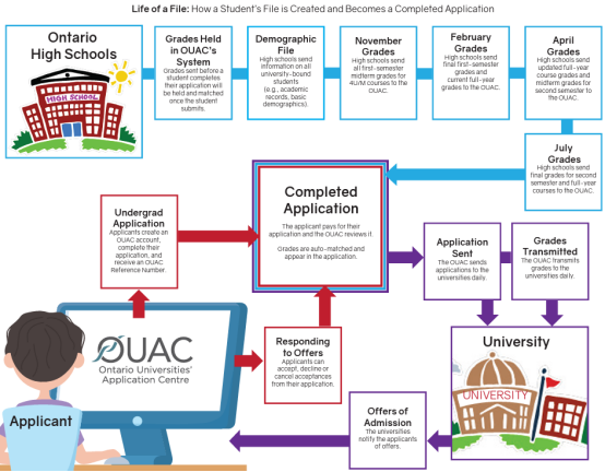 朗途留学 | 加拿大安省10年申请数据变化！申请系统OUAC改革，9月21日起开放申请！