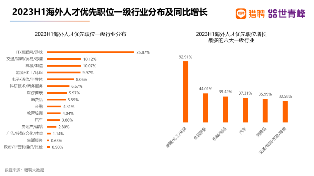 朗途留学 | 2023最优先招聘海归的城市是深圳，平均年薪最高的是北京