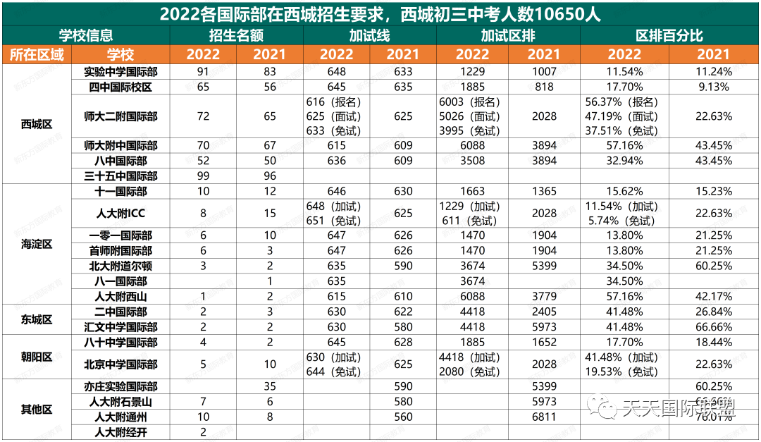 2023北京中考人数增加，目标国际部，京籍和非京籍家庭现阶段该准备什么？