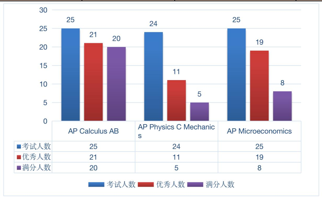 51人次优秀、33人次满分，深圳（南山）中加学校高一CAP班AP考试再创佳绩！