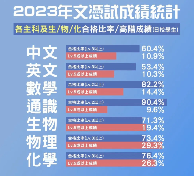 2023新福景DSE成绩速报 | 各科达标率高达100%！