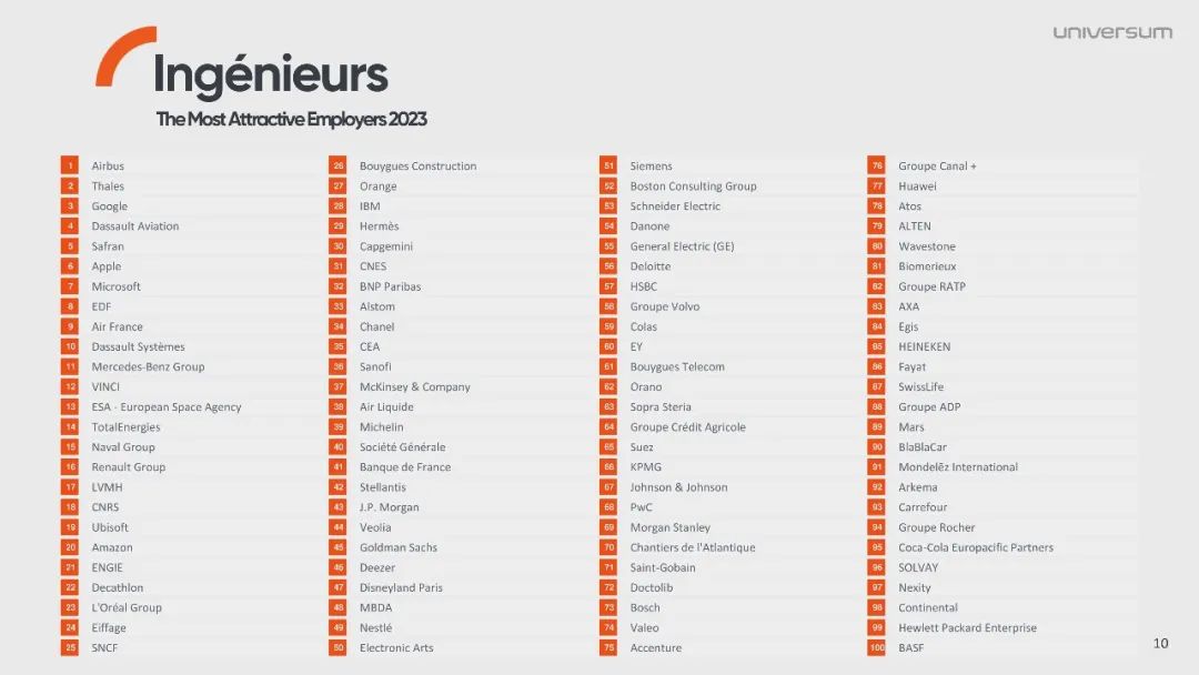 Top10企业丨法国硕士毕业最想进入哪些企业？