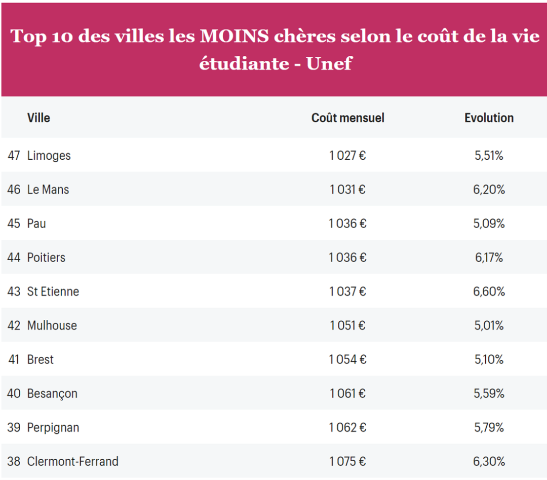 全法物价上涨！2023法国学生生活成本最低和最高的城市分别是？