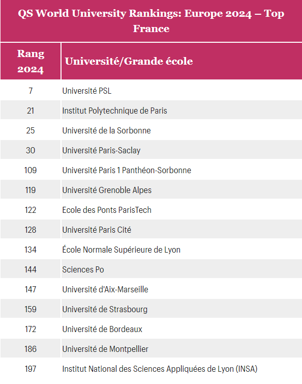 24年欧洲QS世界大学排名发布！PSL上榜Top10！国际研究方面，法国