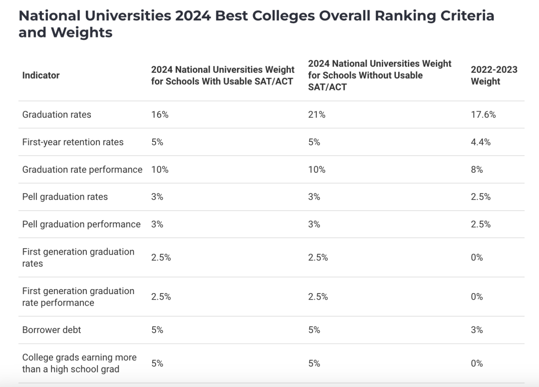 2024 US. News 最佳美国大学排名！UC系大学全员开挂？！布朗大学跻身Top10！