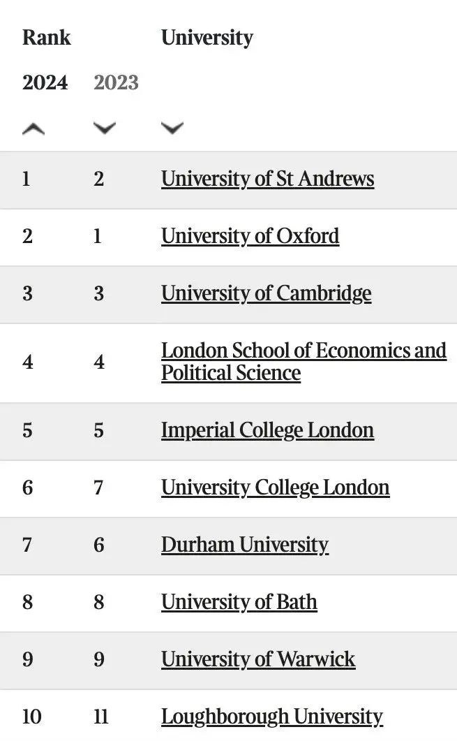 最新：2024TIMES英国排名发布，牛津大学竟被它挤掉榜首？