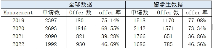 朗途留学 | 将近1万名中国学生申请华威商学院！录取率竟然……