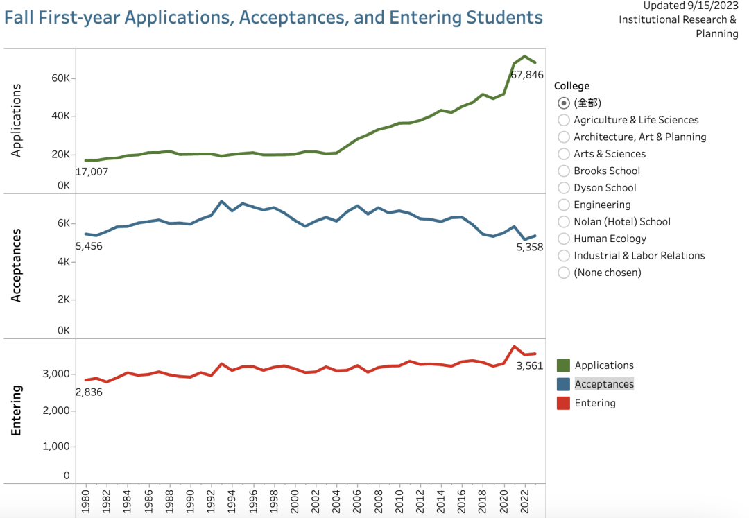 2023-24年康奈尔大学录取数据揭示，中国学生越来越多？难度越来越大？