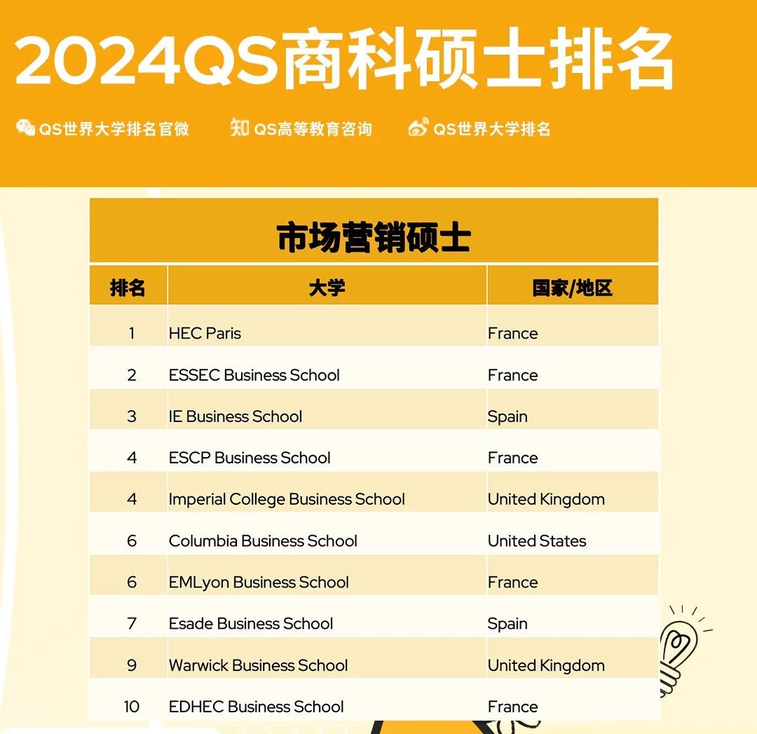 2024QS全球MBA & 商科硕士排名发布！