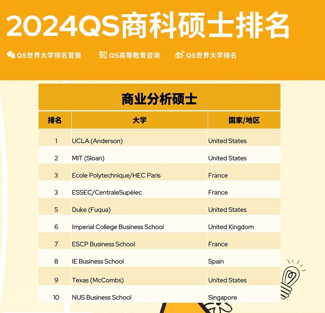 2024QS全球MBA & 商科硕士排名发布！