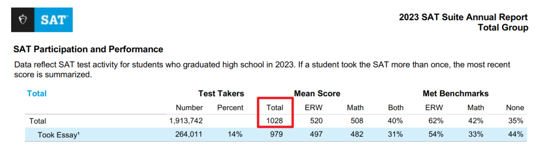 2023年SAT全球成绩报告：男生比女生分高？分数竟还跟父母学历挂钩？