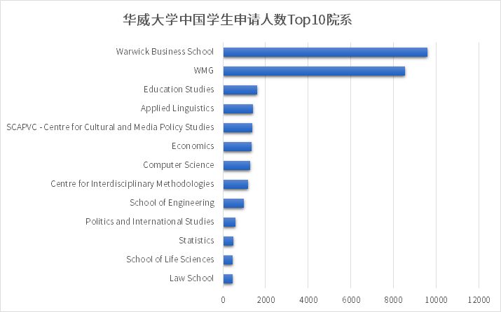 朗途留学 | 将近1万名中国学生申请华威商学院！录取率竟然……