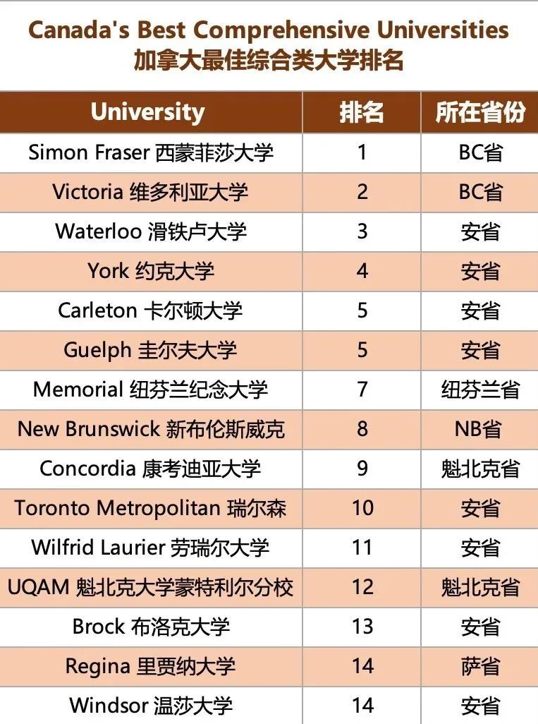 2024《麦考林》加拿大最佳大学排名发布！