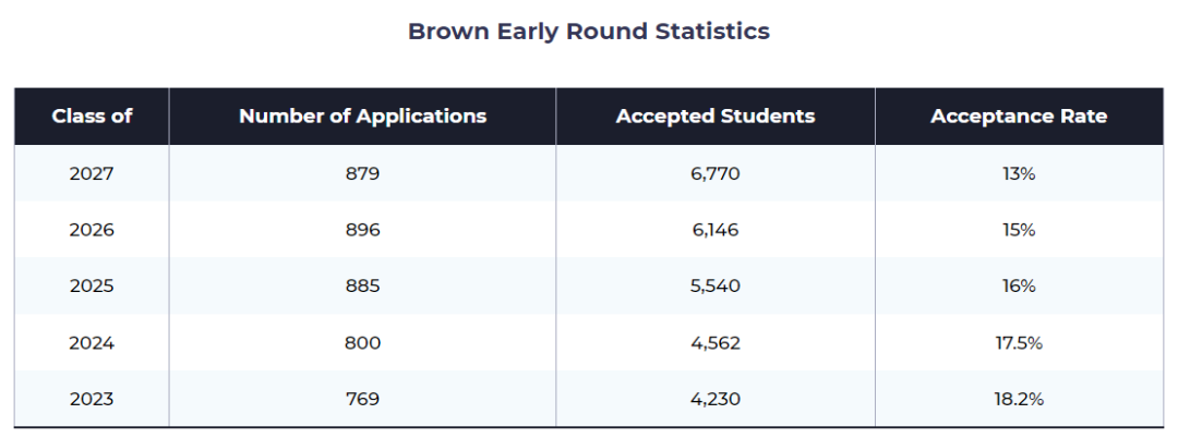 芝加哥、布朗大学公布2027届最新数据，顶级名校竞争可太激烈了！