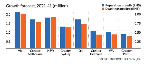 朗途留学 | 澳洲未来20年将激增740万人口！这4个城市，住房缺口将达200万套！