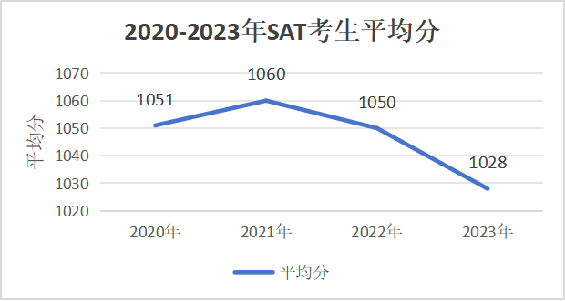 2023年SAT全球成绩报告：男生比女生分高？分数竟还跟父母学历挂钩？