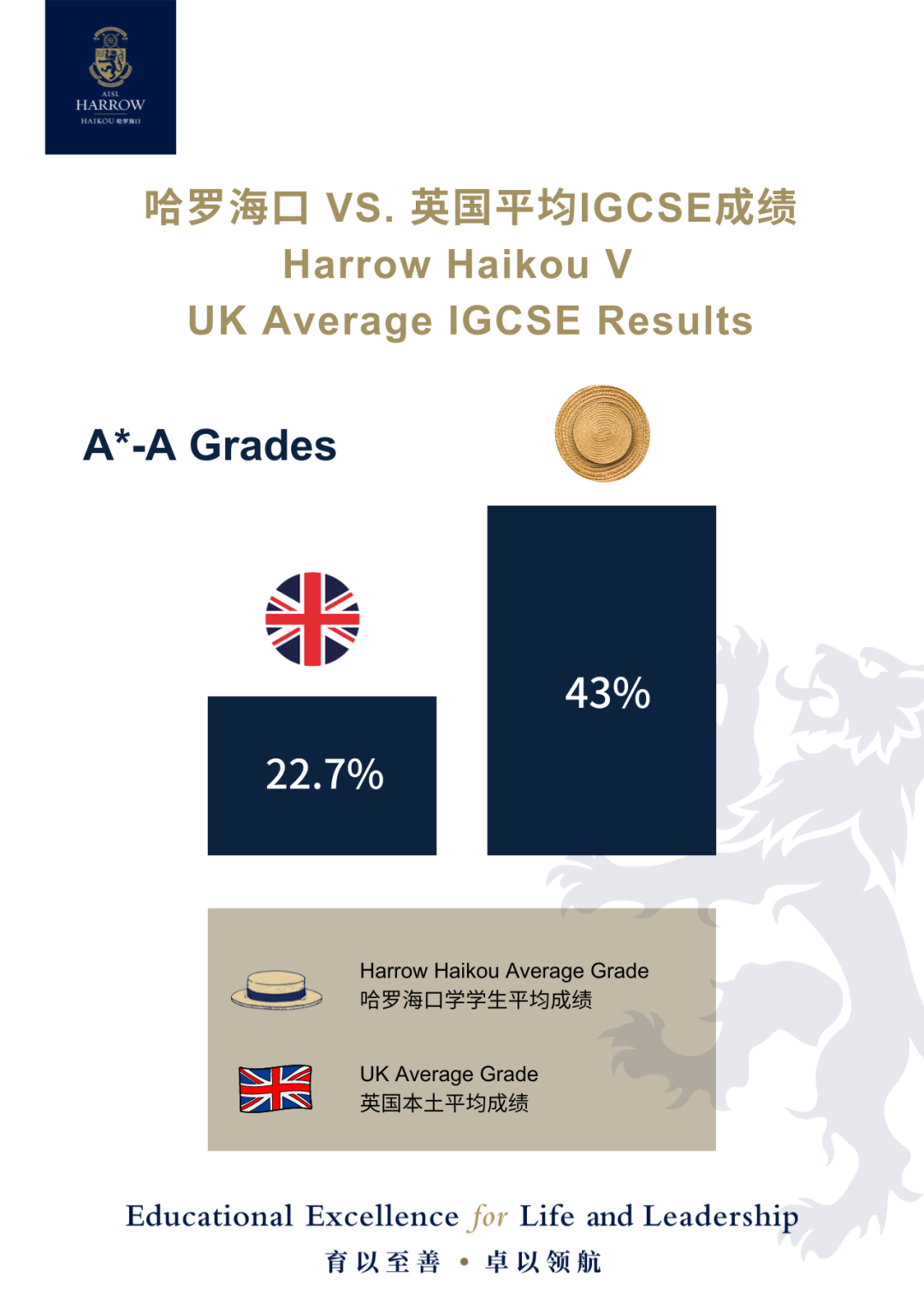 喜报！| 哈罗海口首届毕业班学生IGCSE平均成绩为A！