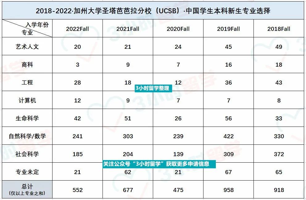 UC申请截止倒计时！看UC六所分校录取数据&中国学生专业选择人数...