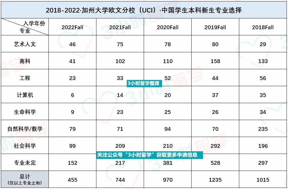 UC申请截止倒计时！看UC六所分校录取数据&中国学生专业选择人数...