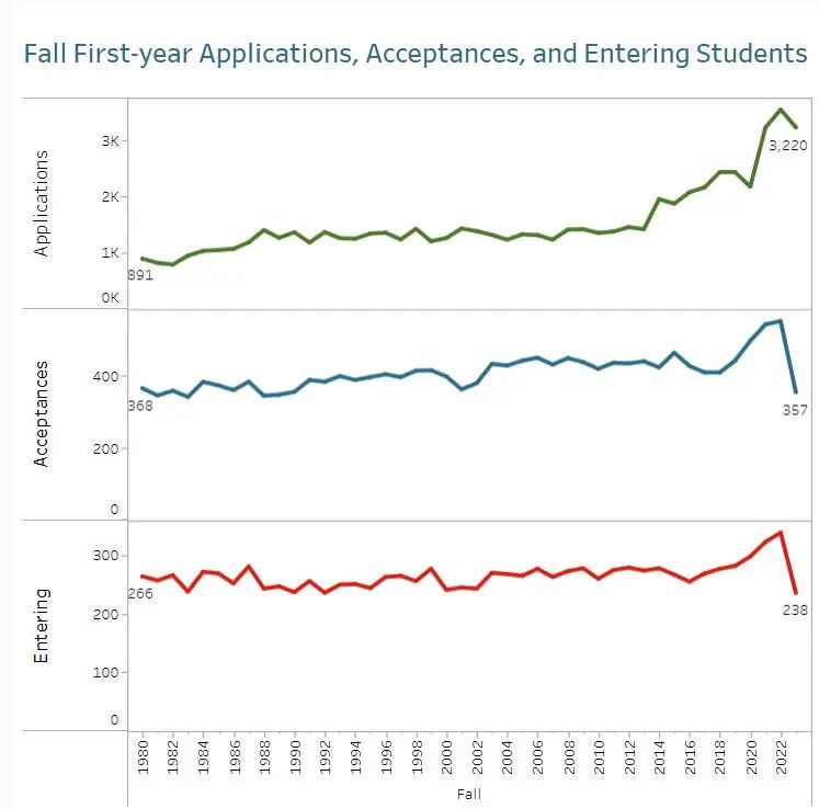 康奈尔大学近五年录取数据曝光，各学院录取率竟然相差这么大！