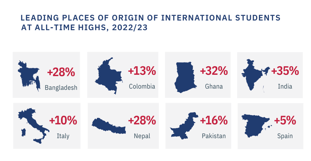 重磅！2023美国门户报告发布：国际生大涨12%，这些学校更受留学生喜欢...