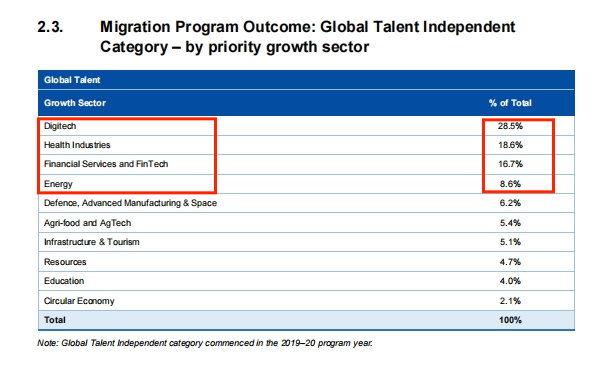 澳洲移民报告出炉！全球人才项目获批率高达99.5%！