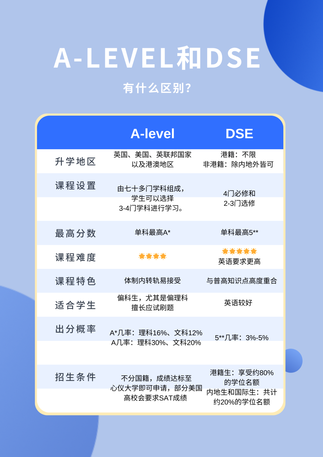 目标香港大学，选DSE还是A-Level课程？