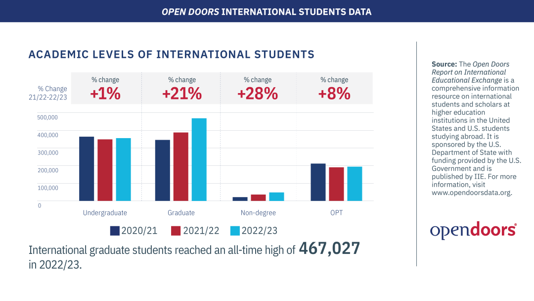 最新！2023美国门户报告发布：中国学生再度领跑数据，超20%的中国学生选择CS专业？